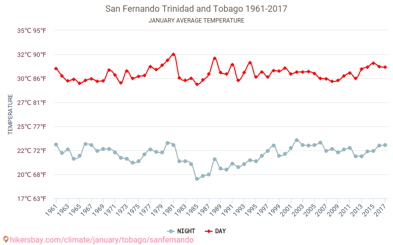San Fernando - İklim değişikliği 1961 - 2017 Yıl boyunca ortalama sıcaklık San Fernando içinde. Ortalama hava Ocak içinde. hikersbay.com
