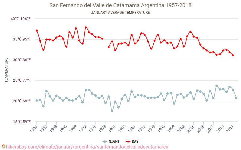 サン・フェルナンド・デル・バジェ・デ・カタマルカ - 気候変動 1957 - 2018 長年にわたり サン・フェルナンド・デル・バジェ・デ・カタマルカ の平均気温。 1月 の平均天気予報。 hikersbay.com
