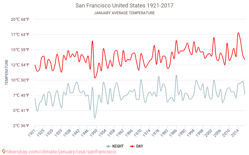 San Francisco - Klimatförändringarna 1921 - 2017 Medeltemperatur i San Francisco under åren. Genomsnittligt väder i Januari. hikersbay.com