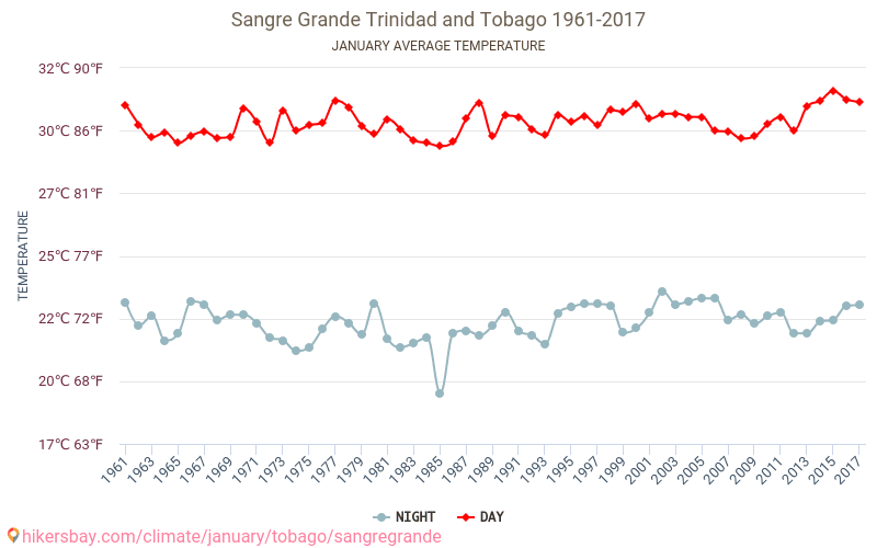 Sangre Grande - Klimaendringer 1961 - 2017 Gjennomsnittstemperatur i Sangre Grande gjennom årene. Gjennomsnittlig vær i Januar. hikersbay.com