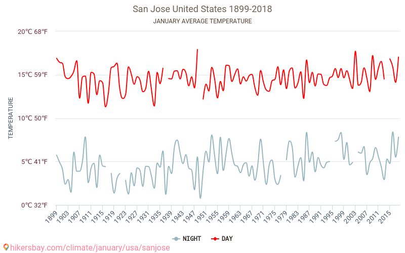 Σαν Χοσέ - Κλιματική αλλαγή 1899 - 2018 Μέση θερμοκρασία στην Σαν Χοσέ τα τελευταία χρόνια. Μέσος καιρός στο Ιανουαρίου. hikersbay.com