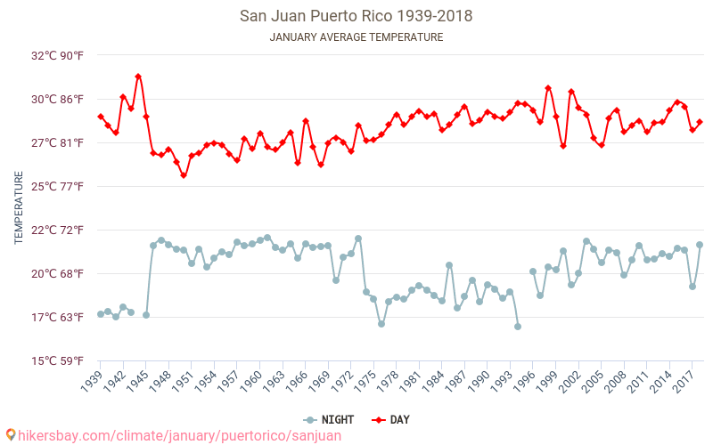 Сан Хуан - Климата 1939 - 2018 Средна температура в Сан Хуан през годините. Средно време в Януари. hikersbay.com