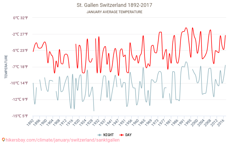 Saint-Gall - Le changement climatique 1892 - 2017 Température moyenne à Saint-Gall au fil des ans. Conditions météorologiques moyennes en janvier. hikersbay.com
