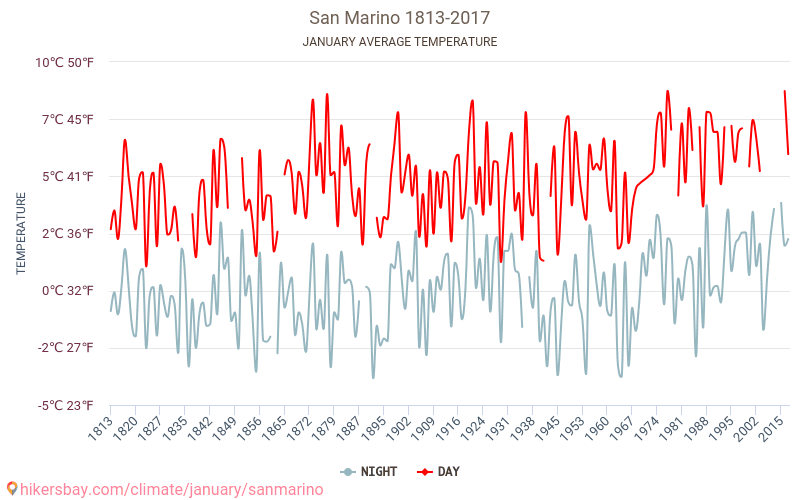 San Marino - Ilmastonmuutoksen 1813 - 2017 Keskimääräinen lämpötila San Marino vuosien ajan. Keskimääräinen sää Tammikuuta aikana. hikersbay.com