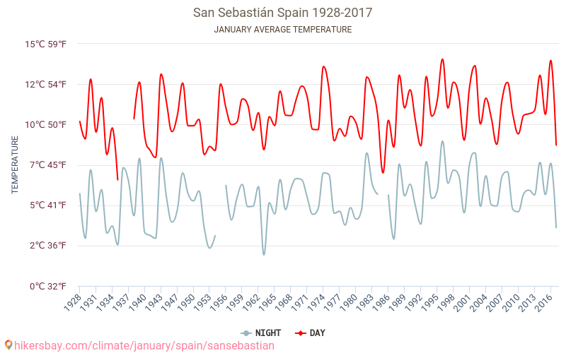 سان سيباستيان - تغير المناخ 1928 - 2017 يبلغ متوسط درجة الحرارة في سان سيباستيان على مر السنين. متوسط حالة الطقس في كانون الثاني/يناير. hikersbay.com