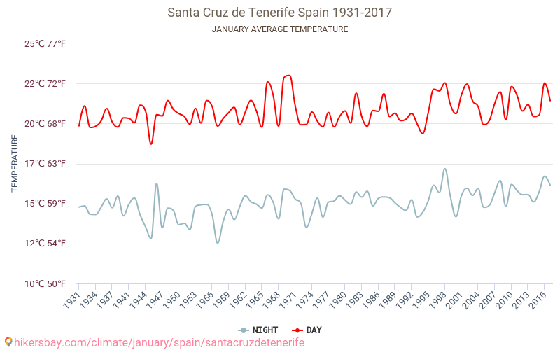 Santa Cruz de Tenerife - Ilmastonmuutoksen 1931 - 2017 Keskimääräinen lämpötila Santa Cruz de Tenerife vuosien ajan. Keskimääräinen sää Tammikuuta aikana. hikersbay.com