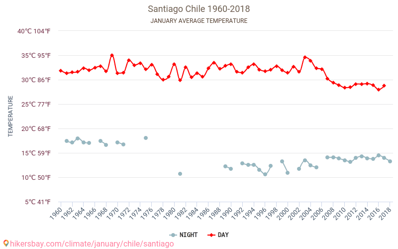 Santiago - Climate change 1960 - 2018 Average temperature in Santiago over the years. Average weather in January. hikersbay.com