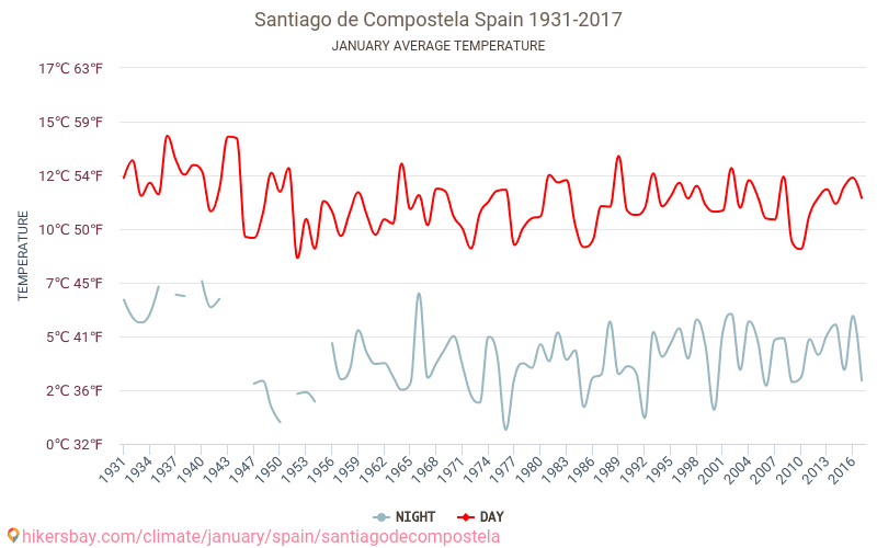 Santiago de Compostela - Klimaendringer 1931 - 2017 Gjennomsnittstemperaturen i Santiago de Compostela gjennom årene. Gjennomsnittlige været i Januar. hikersbay.com