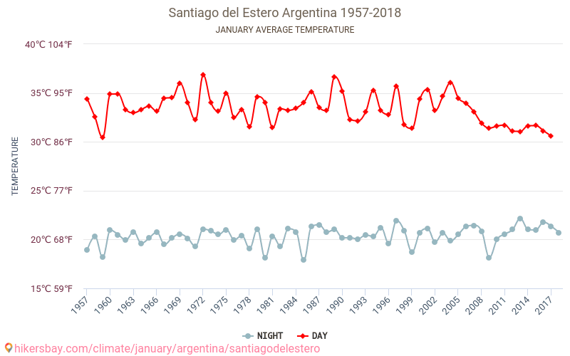 Santiago del Estero - Klimaatverandering 1957 - 2018 Gemiddelde temperatuur in Santiago del Estero door de jaren heen. Gemiddeld weer in Januari. hikersbay.com