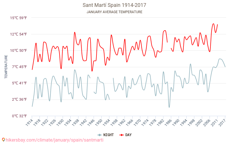 Sant Martí - Biến đổi khí hậu 1914 - 2017 Nhiệt độ trung bình tại Sant Martí qua các năm. Thời tiết trung bình tại tháng Giêng. hikersbay.com