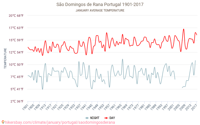São Domingos de Rana - Klimaendringer 1901 - 2017 Gjennomsnittstemperatur i São Domingos de Rana gjennom årene. Gjennomsnittlig vær i Januar. hikersbay.com