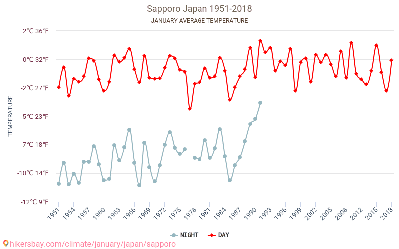 Sapporo - Climate change 1951 - 2018 Average temperature in Sapporo over the years. Average weather in January. hikersbay.com