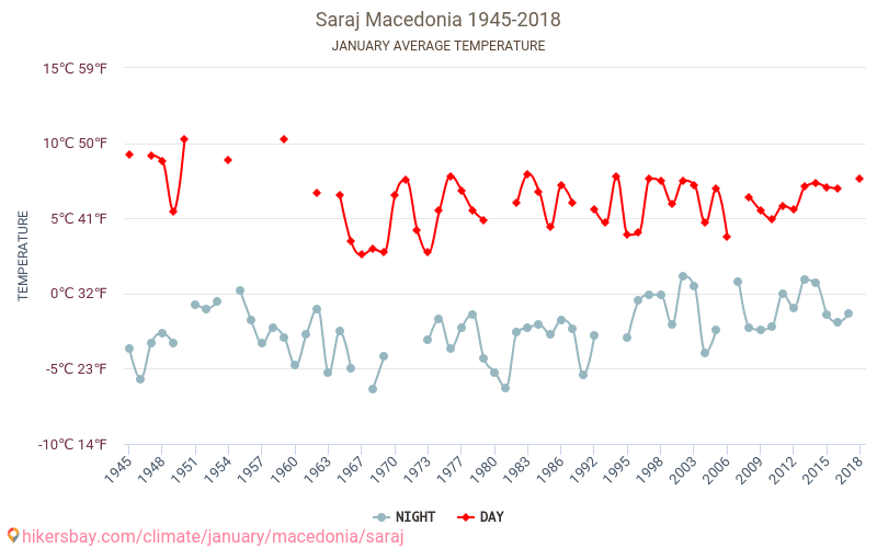 Saraj - Klimatförändringarna 1945 - 2018 Medeltemperatur i Saraj under åren. Genomsnittligt väder i Januari. hikersbay.com