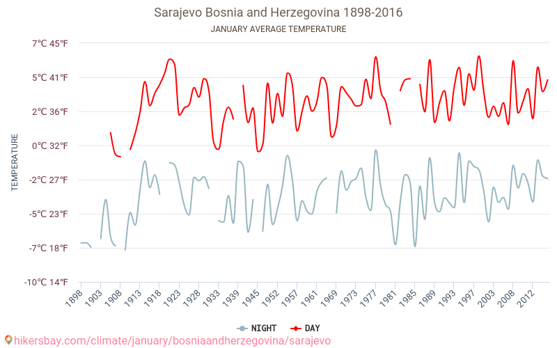 塞拉耶佛 - 气候变化 1898 - 2016 塞拉耶佛 多年来的平均温度。 1月 的平均天气。 hikersbay.com