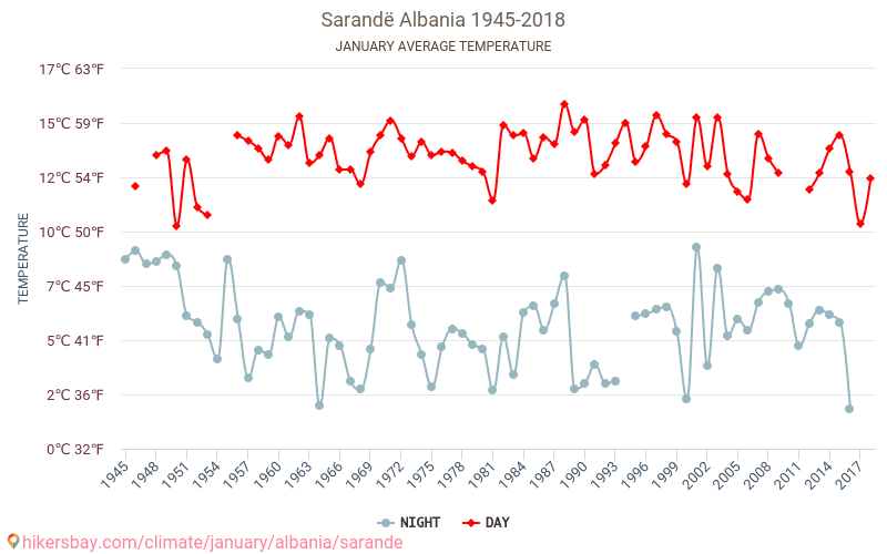 Sarandë - Biến đổi khí hậu 1945 - 2018 Nhiệt độ trung bình tại Sarandë qua các năm. Thời tiết trung bình tại tháng Giêng. hikersbay.com