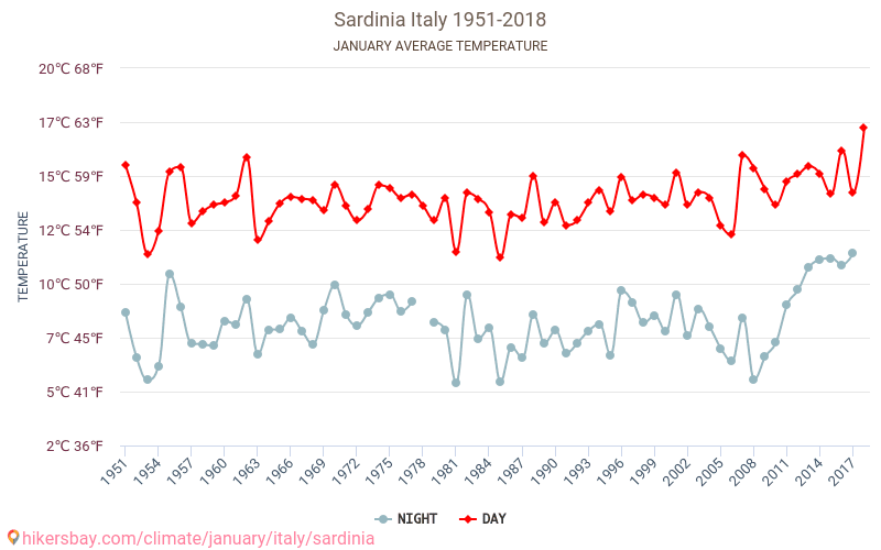 Sardinia - Perubahan iklim 1951 - 2018 Suhu rata-rata di Sardinia selama bertahun-tahun. Cuaca rata-rata di Januari. hikersbay.com