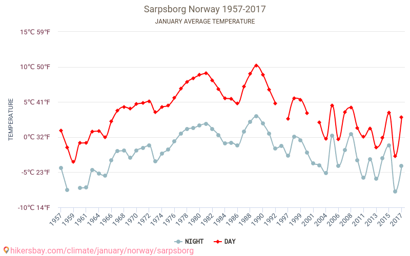 Sarpsborg - שינוי האקלים 1957 - 2017 טמפרטורה ממוצעת ב Sarpsborg במשך השנים. מזג אוויר ממוצע ב ינואר. hikersbay.com