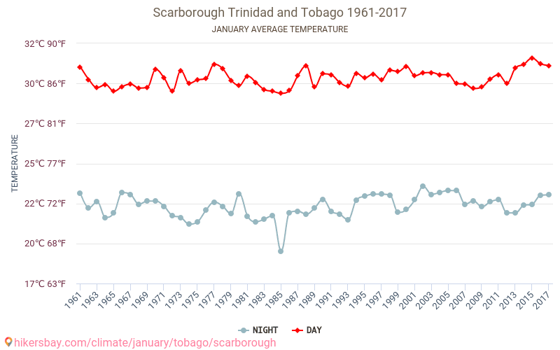 Scarborough - Cambiamento climatico 1961 - 2017 Temperatura media in Scarborough nel corso degli anni. Clima medio a gennaio. hikersbay.com