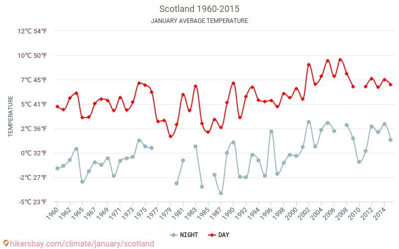 Escocia - El cambio climático 1960 - 2015 Temperatura media en Escocia a lo largo de los años. Tiempo promedio en Enero. hikersbay.com