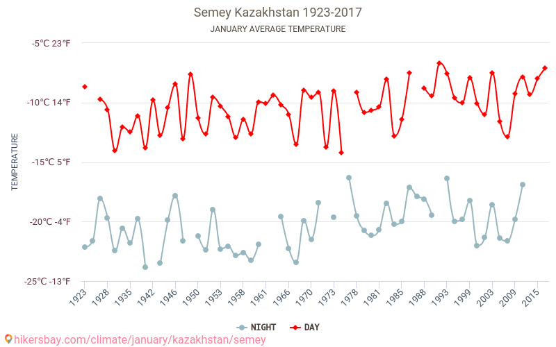 세메이 - 기후 변화 1923 - 2017 세메이 에서 수년 동안의 평균 온도. 1월 에서의 평균 날씨. hikersbay.com