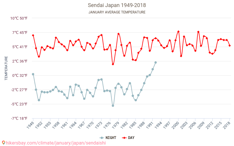 Sendai - Schimbările climatice 1949 - 2018 Temperatura medie în Sendai de-a lungul anilor. Vremea medie în Ianuarie. hikersbay.com
