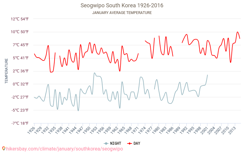 Seogwipo - Klimaatverandering 1926 - 2016 Gemiddelde temperatuur in Seogwipo door de jaren heen. Gemiddeld weer in Januari. hikersbay.com