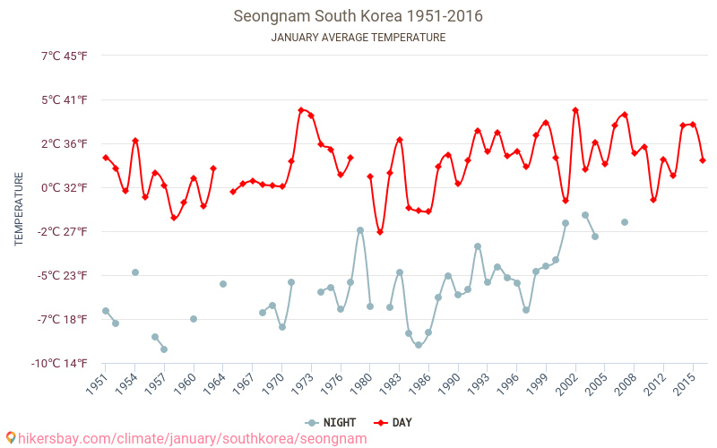 Seongnam - Klimatförändringarna 1951 - 2016 Medeltemperatur i Seongnam under åren. Genomsnittligt väder i Januari. hikersbay.com