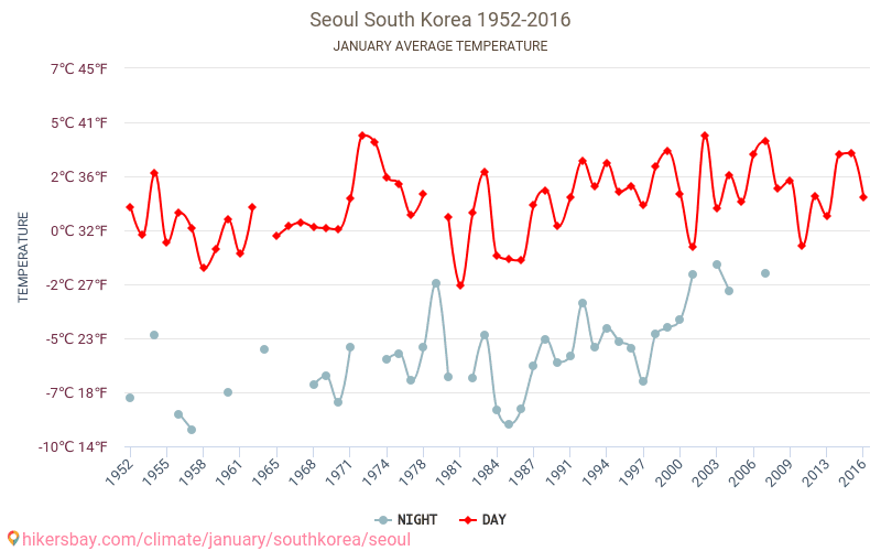 Seul - Schimbările climatice 1952 - 2016 Temperatura medie în Seul de-a lungul anilor. Vremea medie în Ianuarie. hikersbay.com