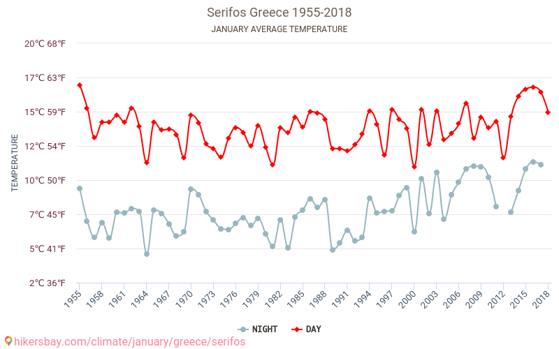Serifos - Perubahan iklim 1955 - 2018 Suhu rata-rata di Serifos selama bertahun-tahun. Cuaca rata-rata di Januari. hikersbay.com
