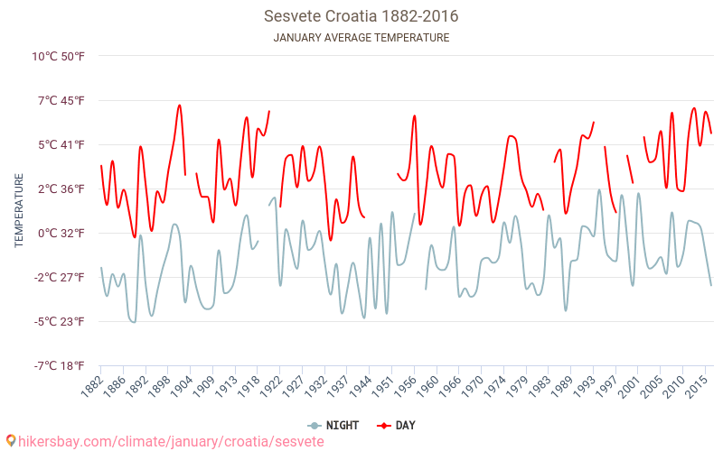 Sesvete - Schimbările climatice 1882 - 2016 Temperatura medie în Sesvete de-a lungul anilor. Vremea medie în Ianuarie. hikersbay.com