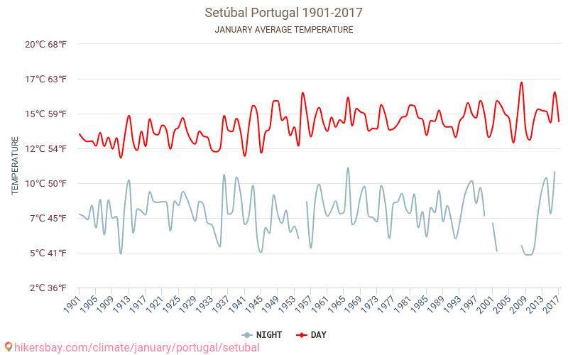 Setúbal - Klimawandel- 1901 - 2017 Durchschnittliche Temperatur in Setúbal über die Jahre. Durchschnittliches Wetter in Januar. hikersbay.com