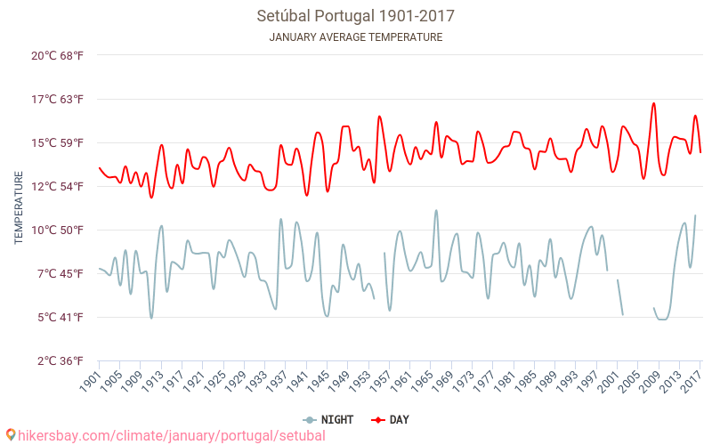 Setúbal - Biến đổi khí hậu 1901 - 2017 Nhiệt độ trung bình tại Setúbal qua các năm. Thời tiết trung bình tại tháng Giêng. hikersbay.com