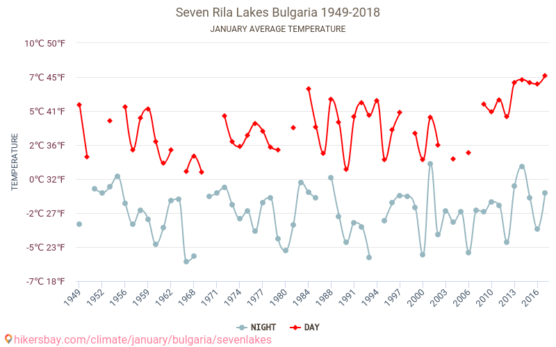 Siedem Jezior - Zmiany klimatu 1949 - 2018 Średnie temperatury w Siedem Jezior w ubiegłych latach. Średnia pogoda w styczniu. hikersbay.com