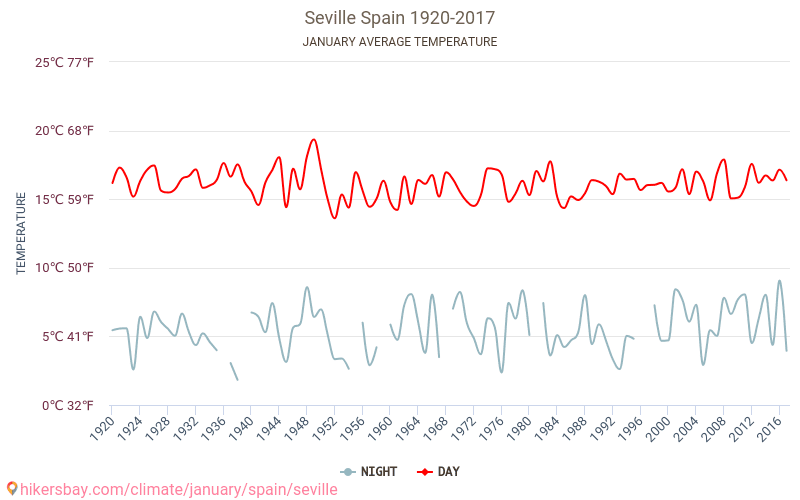 Séville - Le changement climatique 1920 - 2017 Température moyenne en Séville au fil des ans. Conditions météorologiques moyennes en janvier. hikersbay.com