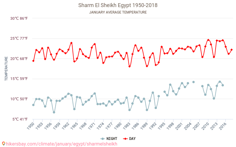 Sharm El Sheikh - जलवायु परिवर्तन 1950 - 2018 Sharm El Sheikh में वर्षों से औसत तापमान। जनवरी में औसत मौसम। hikersbay.com
