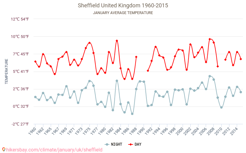 Sheffield - Climate change 1960 - 2015 Average temperature in Sheffield over the years. Average Weather in January. hikersbay.com