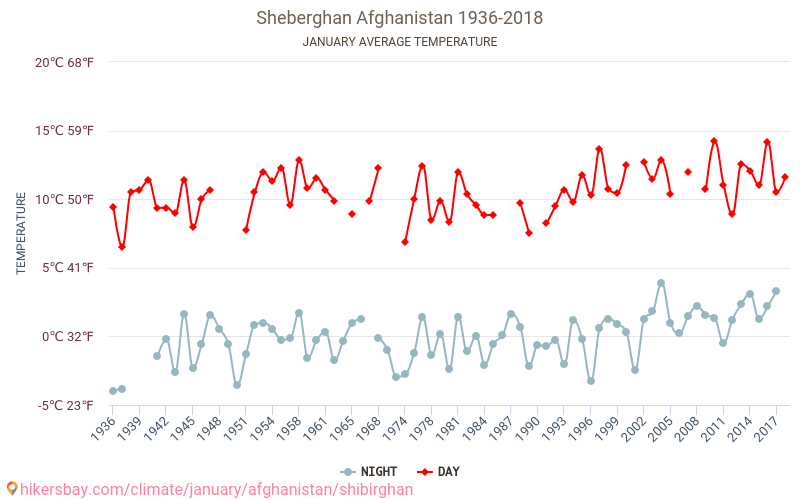 Shibirghān - Klimaendringer 1936 - 2018 Gjennomsnittstemperatur i Shibirghān gjennom årene. Gjennomsnittlig vær i Januar. hikersbay.com