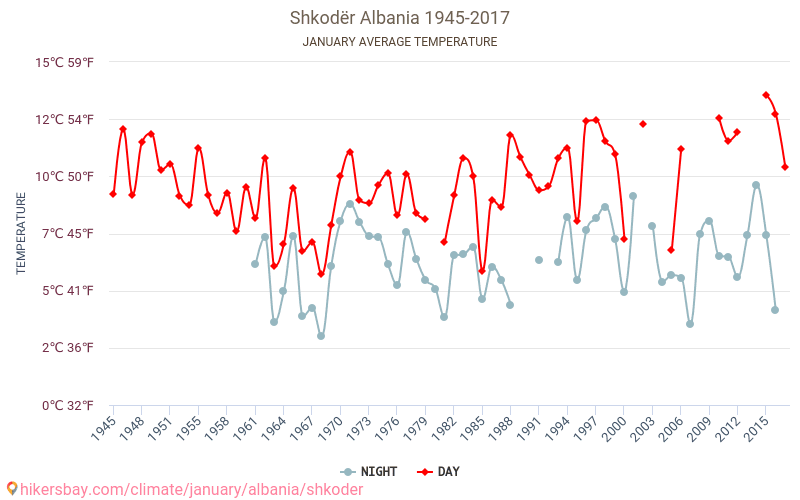 Shkodër - Klimaændringer 1945 - 2017 Gennemsnitstemperatur i Shkodër over årene. Gennemsnitligt vejr i Januar. hikersbay.com