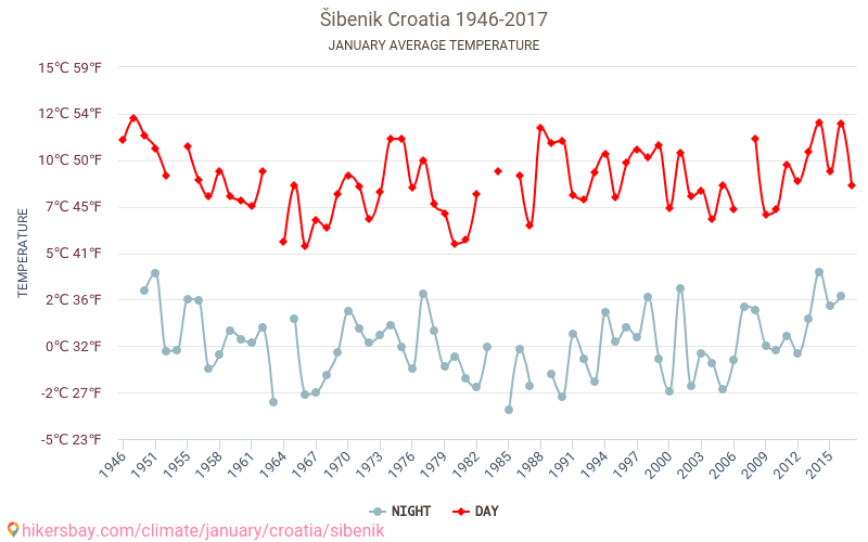 Šibenik - Klimaendringer 1946 - 2017 Gjennomsnittstemperatur i Šibenik gjennom årene. Gjennomsnittlig vær i Januar. hikersbay.com