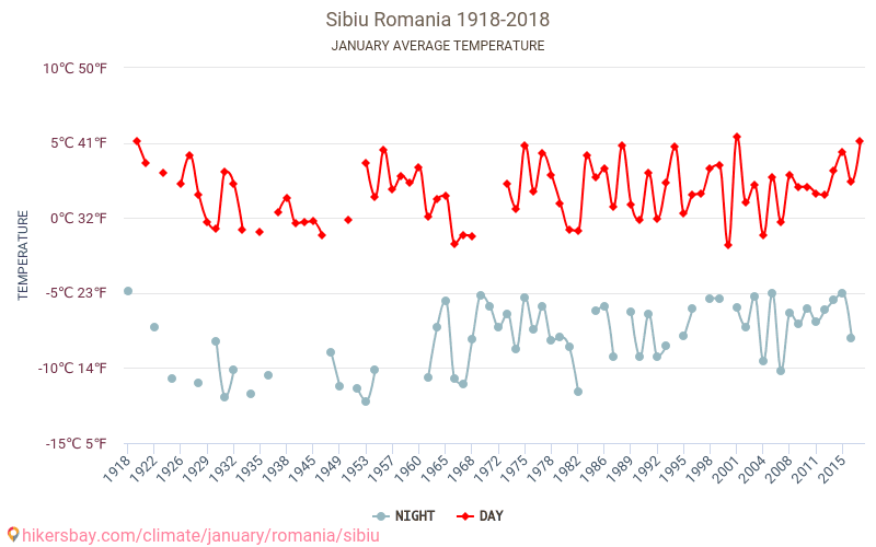 Сібіу - Зміна клімату 1918 - 2018 Середня температура в Сібіу протягом років. Середня погода в січні. hikersbay.com