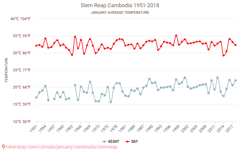 Siem Reap - Le changement climatique 1951 - 2018 Température moyenne en Siem Reap au fil des ans. Conditions météorologiques moyennes en janvier. hikersbay.com