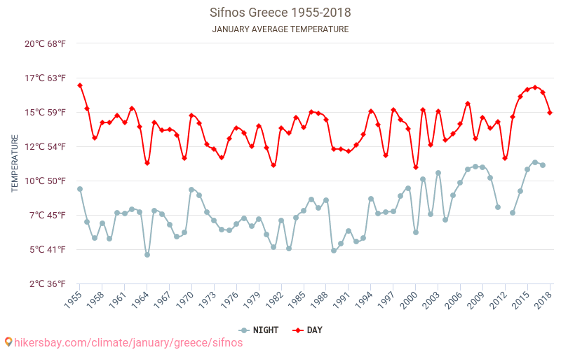 Sifnos - Schimbările climatice 1955 - 2018 Temperatura medie în Sifnos de-a lungul anilor. Vremea medie în Ianuarie. hikersbay.com