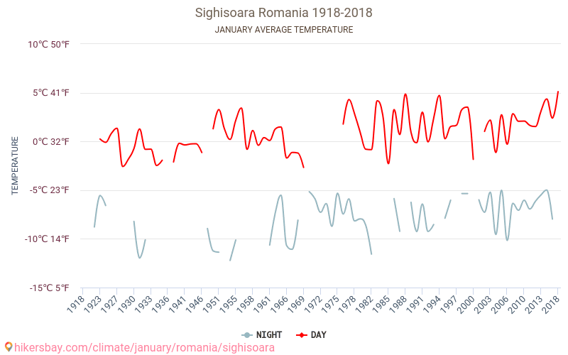 Sighisoara - Klimata pārmaiņu 1918 - 2018 Vidējā temperatūra Sighisoara gada laikā. Vidējais laiks Janvāris. hikersbay.com