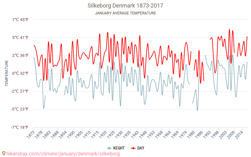 Silkeborg - Le changement climatique 1873 - 2017 Température moyenne à Silkeborg au fil des ans. Conditions météorologiques moyennes en janvier. hikersbay.com