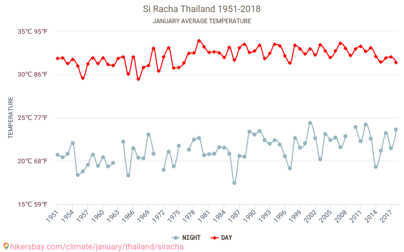 Si Racha - Climate change 1951 - 2018 Average temperature in Si Racha over the years. Average weather in January. hikersbay.com