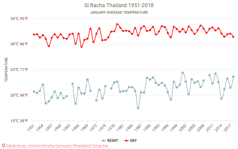 Si Racha - Klimaatverandering 1951 - 2018 Gemiddelde temperatuur in Si Racha door de jaren heen. Gemiddeld weer in Januari. hikersbay.com