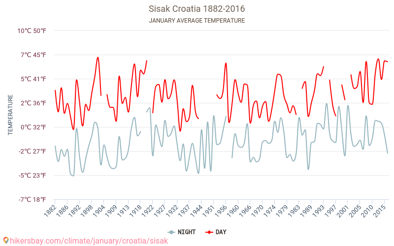 Sisak - Klimawandel- 1882 - 2016 Durchschnittliche Temperatur in Sisak über die Jahre. Durchschnittliches Wetter in Januar. hikersbay.com