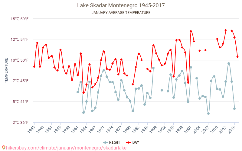 Skadarské jezero - Klimatické změny 1945 - 2017 Průměrná teplota v Skadarské jezero během let. Průměrné počasí v Leden. hikersbay.com