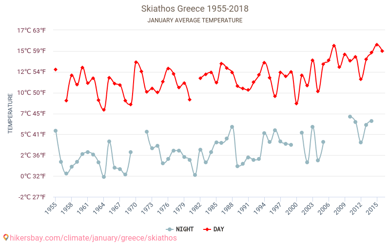 Skiathos - Klimata pārmaiņu 1955 - 2018 Vidējā temperatūra Skiathos gada laikā. Vidējais laiks Janvāris. hikersbay.com