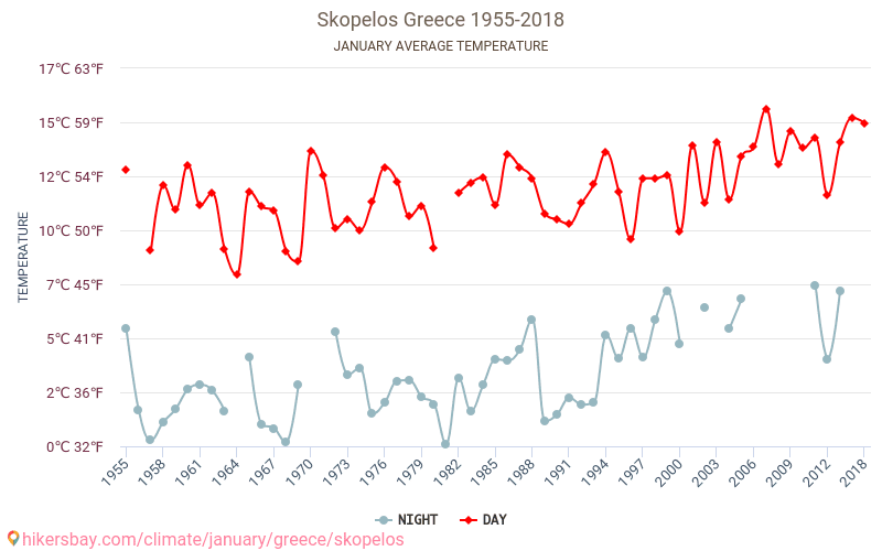 Skópelos - El cambio climático 1955 - 2018 Temperatura media en Skópelos a lo largo de los años. Tiempo promedio en Enero. hikersbay.com
